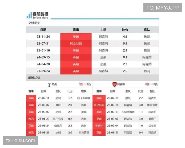半场战报:阿森纳客场2-0领先热刺,萨卡、厄德高分别建功